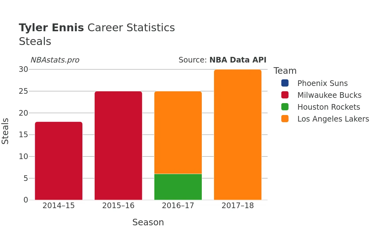 Tyler Ennis Steals Career Chart