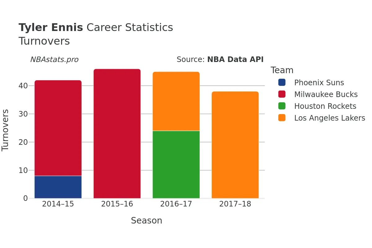 Tyler Ennis Turnovers Career Chart