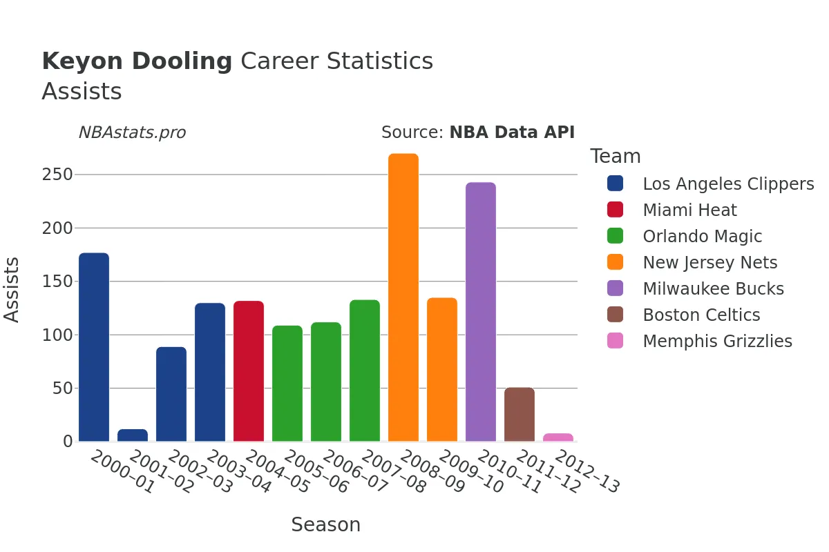 Keyon Dooling Assists Career Chart