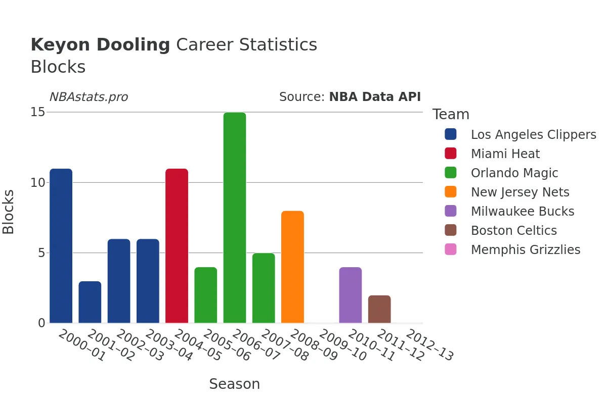 Keyon Dooling Blocks Career Chart