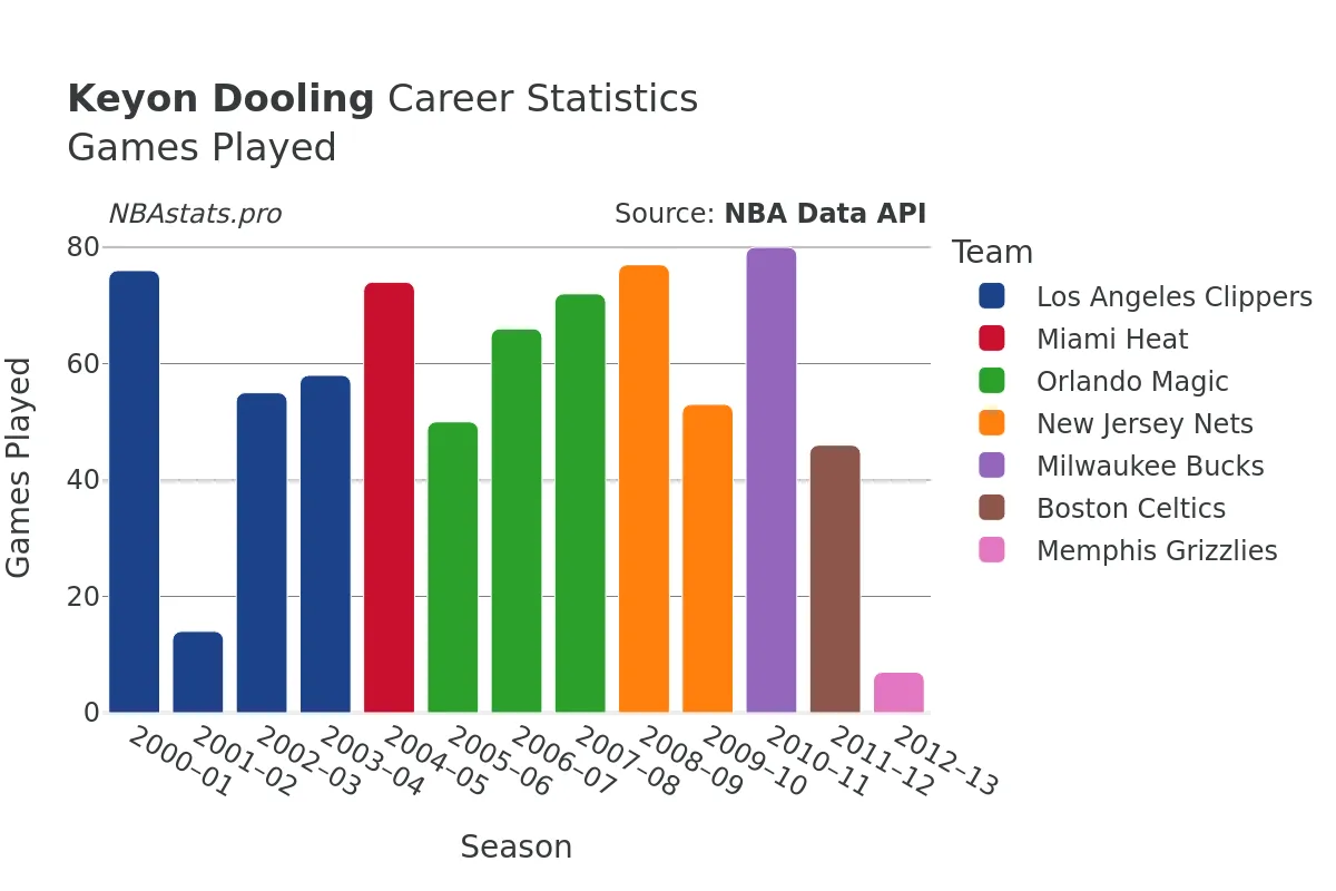 Keyon Dooling Games–Played Career Chart