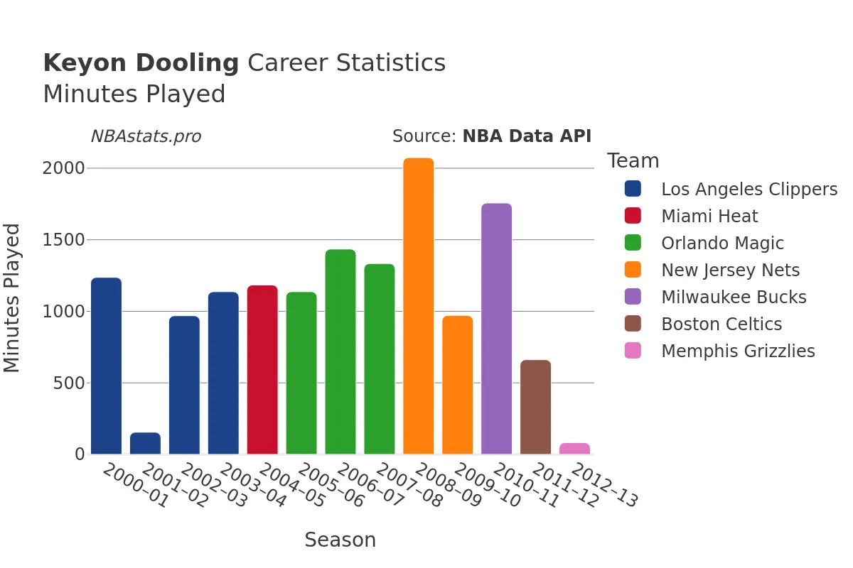 Keyon Dooling Minutes–Played Career Chart