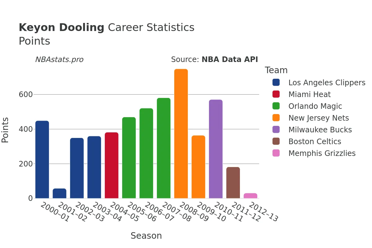 Keyon Dooling Points Career Chart