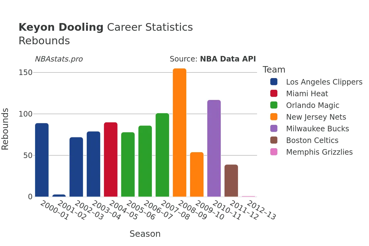 Keyon Dooling Rebounds Career Chart