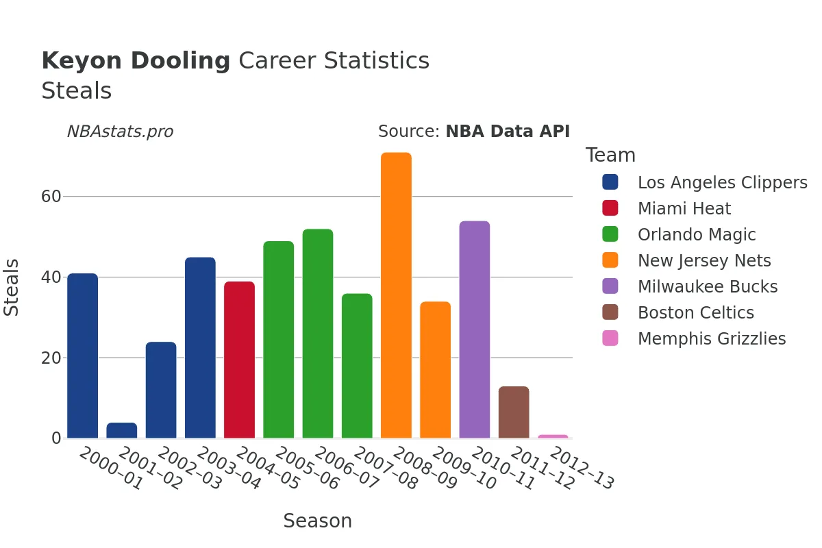 Keyon Dooling Steals Career Chart