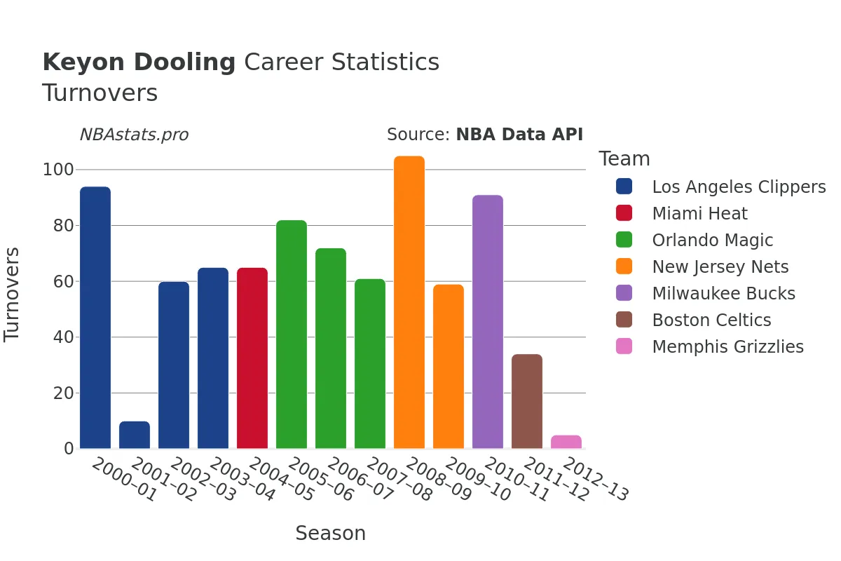 Keyon Dooling Turnovers Career Chart