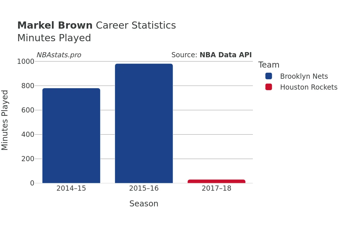 Markel Brown Minutes–Played Career Chart