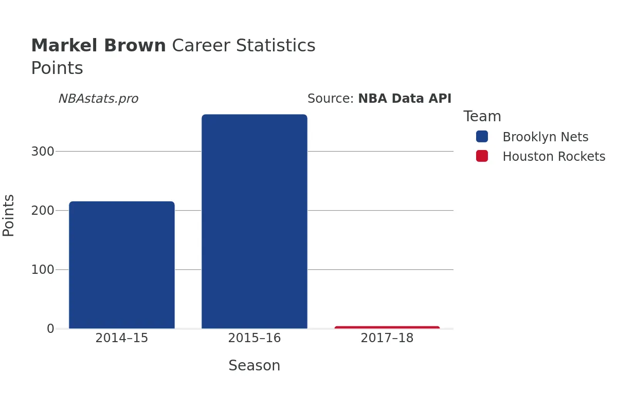 Markel Brown Points Career Chart