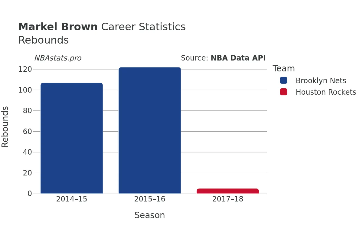 Markel Brown Rebounds Career Chart