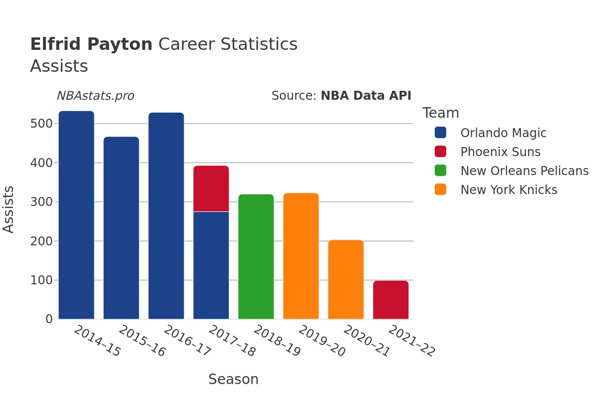 Elfrid Payton Assists Career Chart