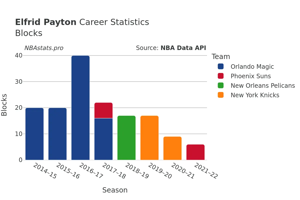 Elfrid Payton Blocks Career Chart