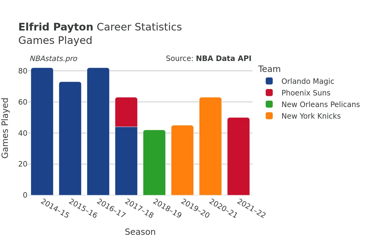 Elfrid Payton Games–Played Career Chart