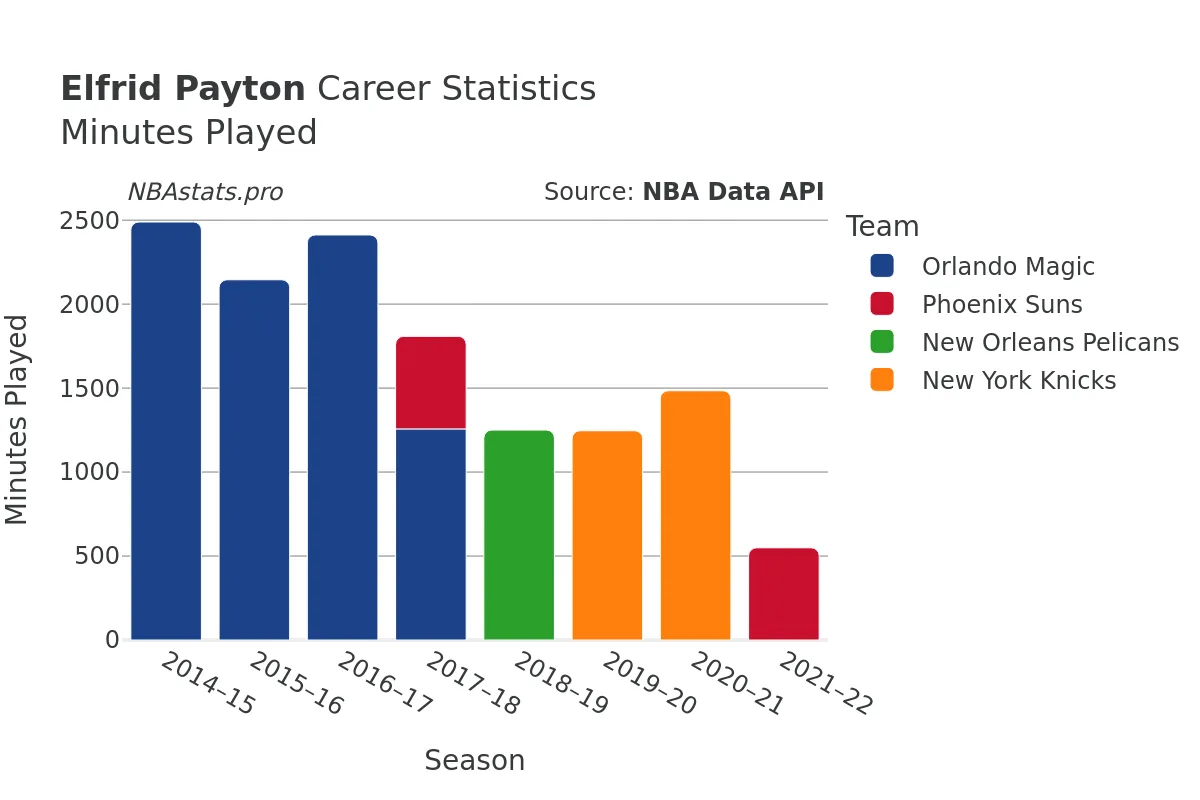 Elfrid Payton Minutes–Played Career Chart