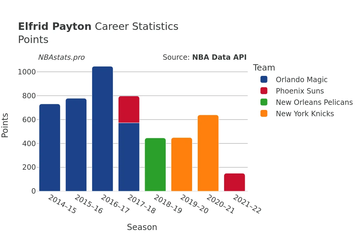 Elfrid Payton Points Career Chart