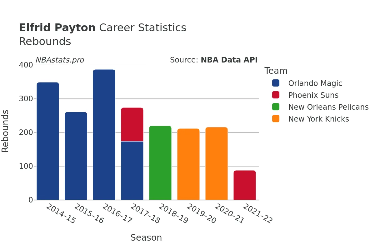 Elfrid Payton Rebounds Career Chart