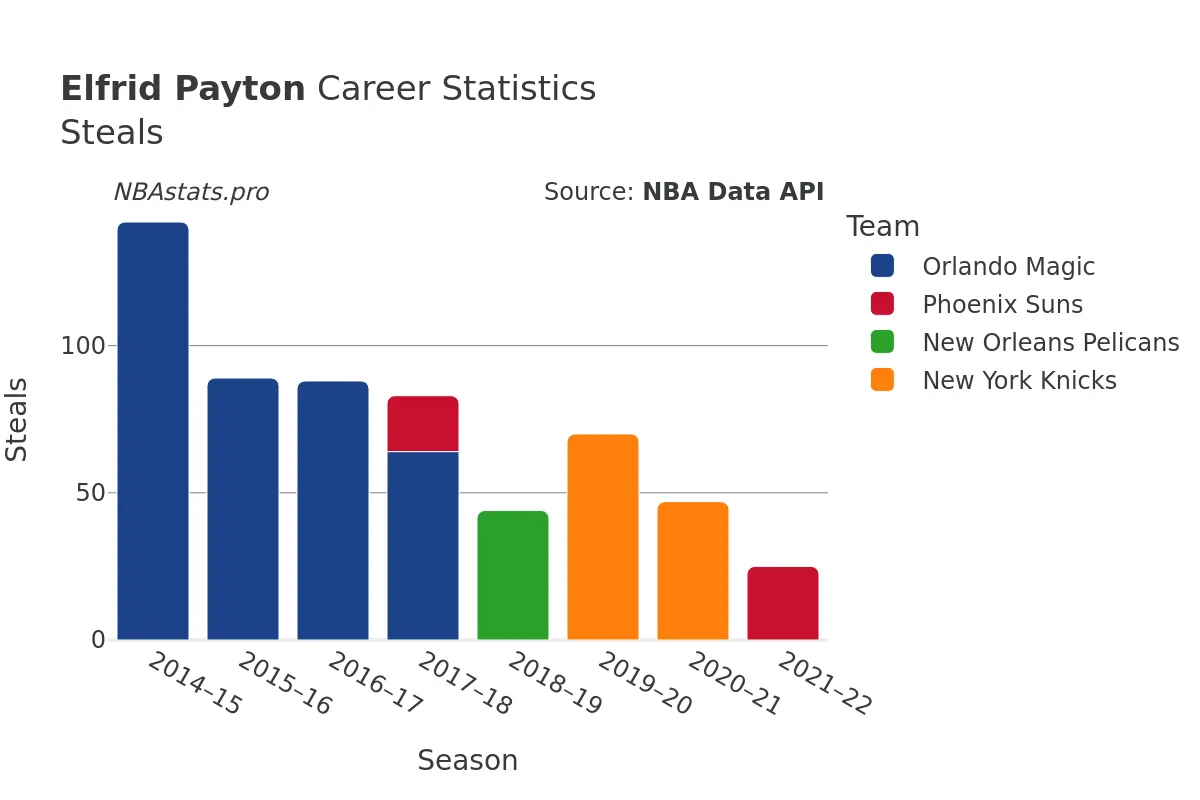 Elfrid Payton Steals Career Chart