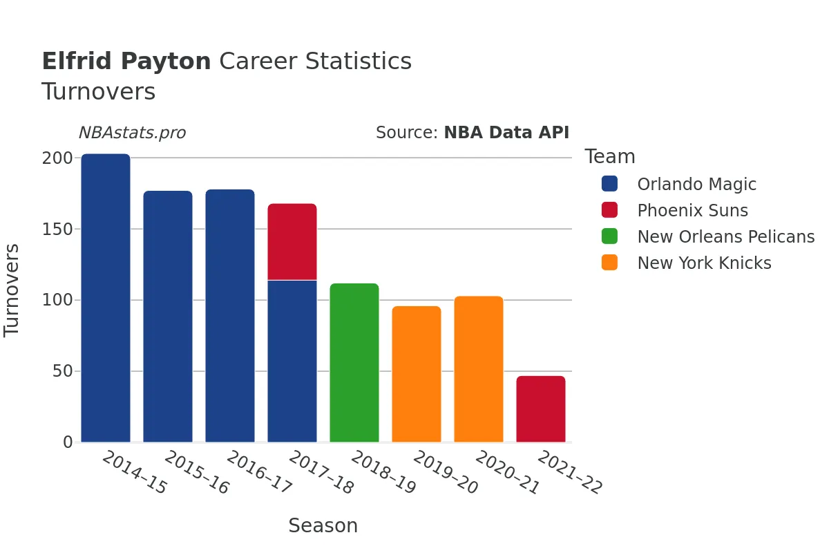 Elfrid Payton Turnovers Career Chart