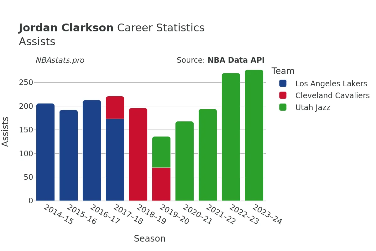 Jordan Clarkson Assists Career Chart