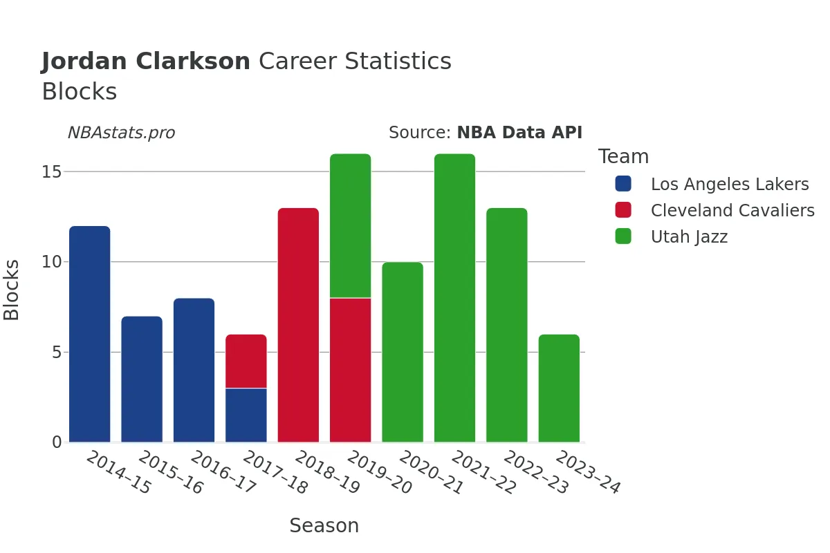 Jordan Clarkson Blocks Career Chart