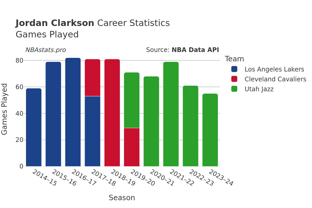 Jordan Clarkson Games–Played Career Chart