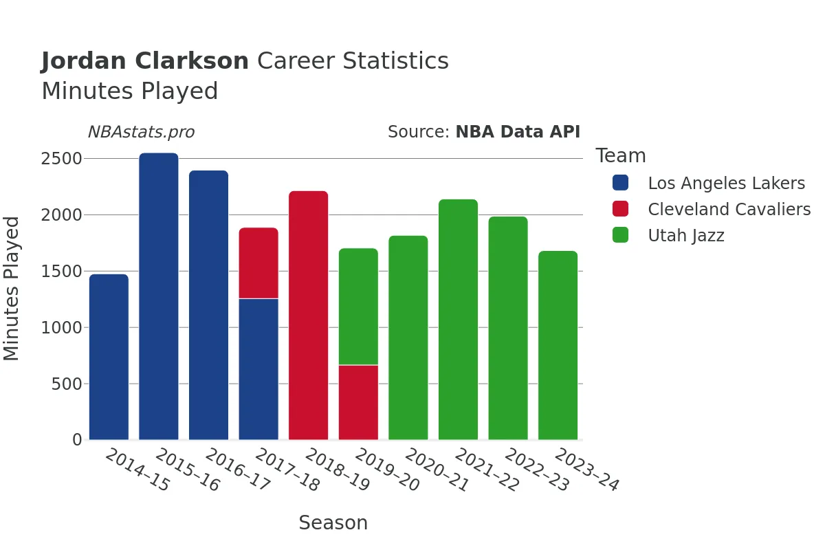 Jordan Clarkson Minutes–Played Career Chart