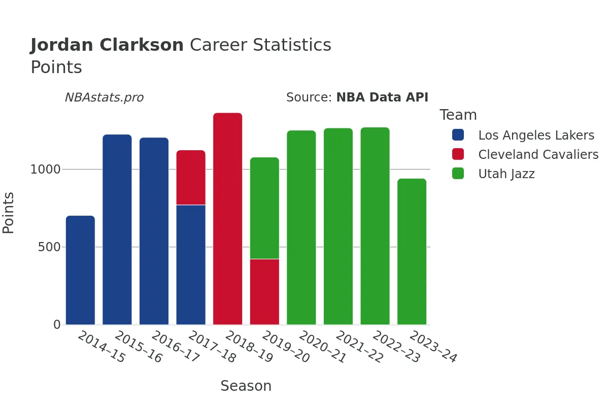 Jordan Clarkson Points Career Chart