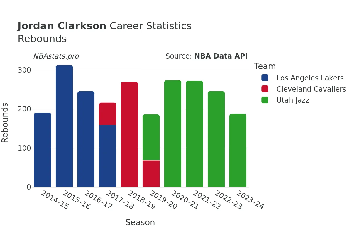 Jordan Clarkson Rebounds Career Chart