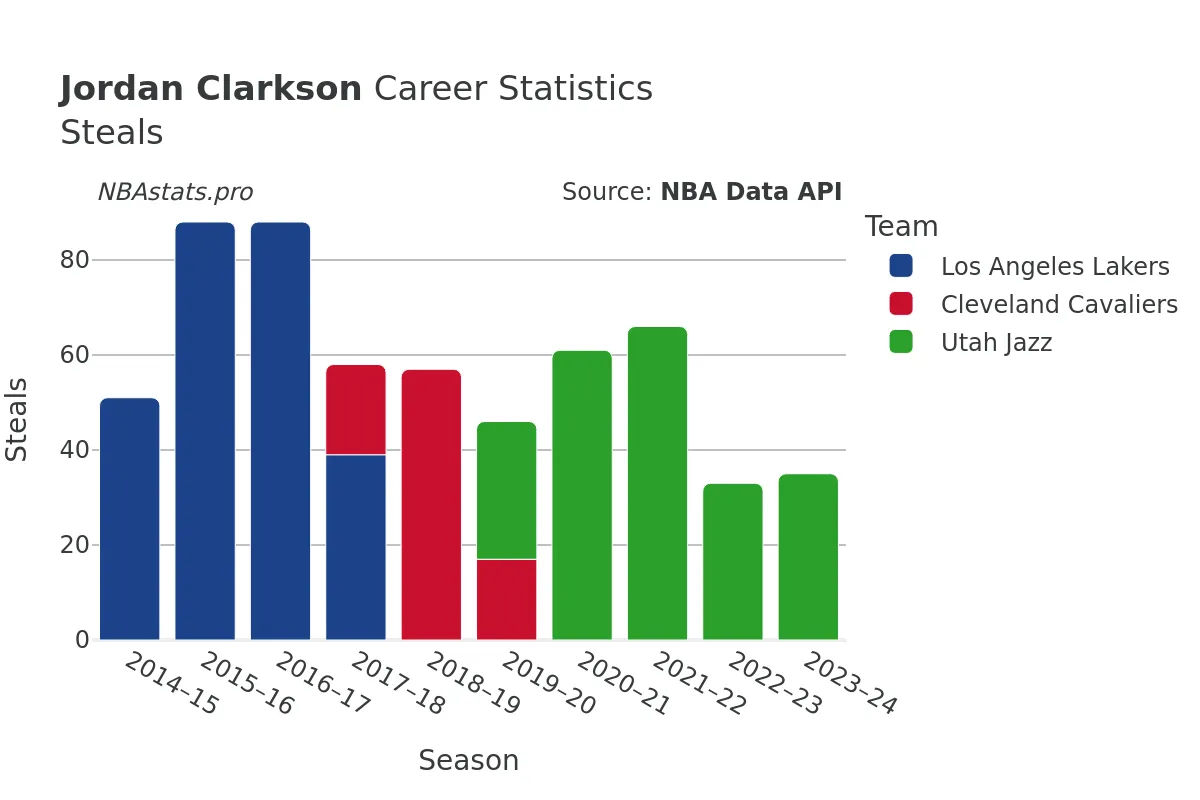 Jordan Clarkson Steals Career Chart