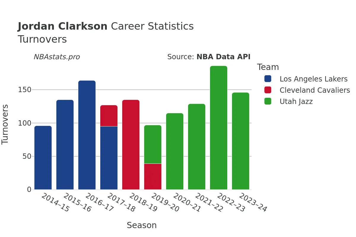 Jordan Clarkson Turnovers Career Chart