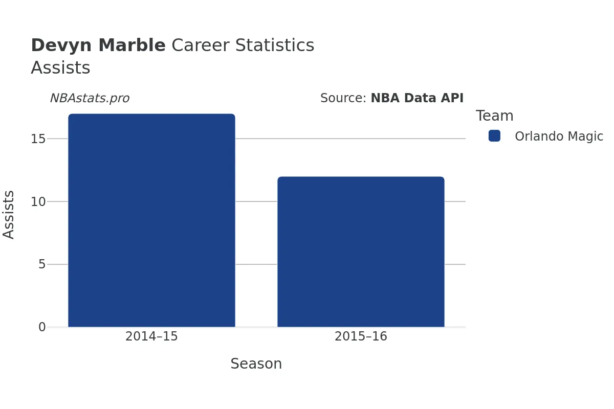 Devyn Marble Assists Career Chart