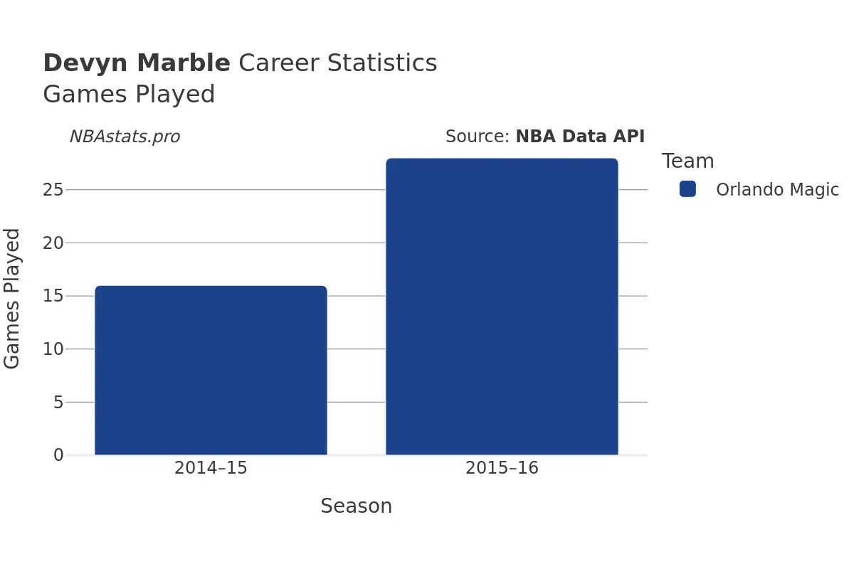 Devyn Marble Games–Played Career Chart