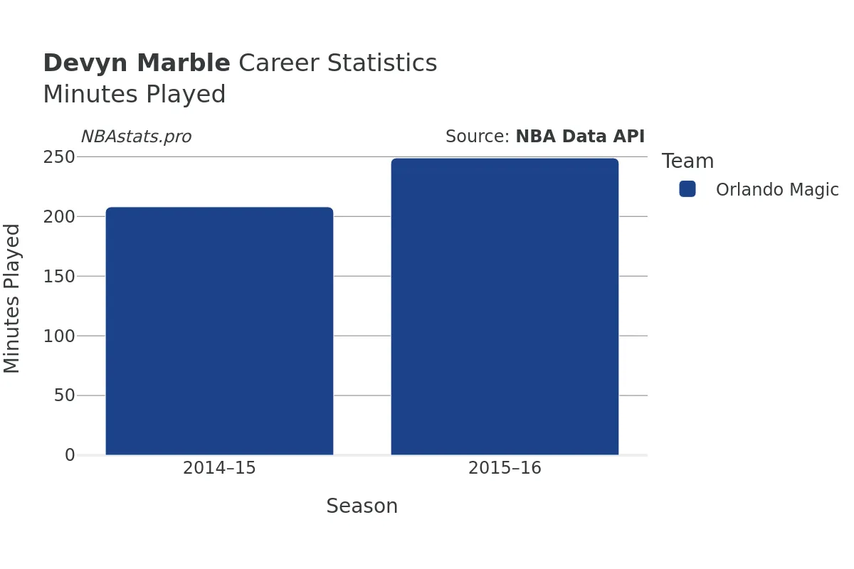 Devyn Marble Minutes–Played Career Chart