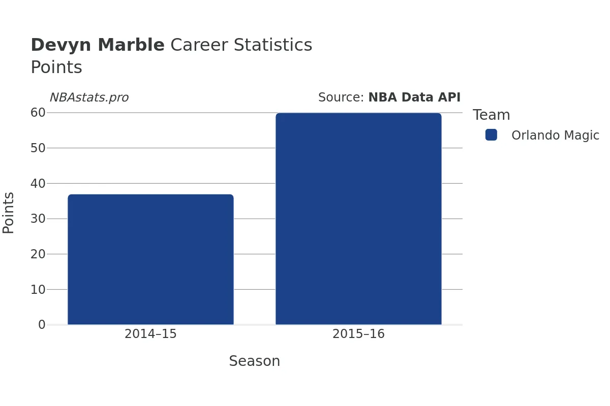 Devyn Marble Points Career Chart