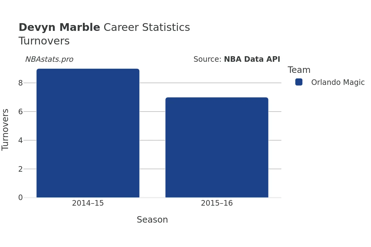 Devyn Marble Turnovers Career Chart