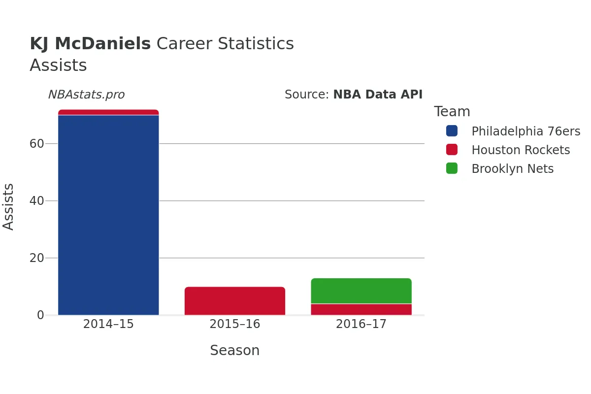 KJ McDaniels Assists Career Chart