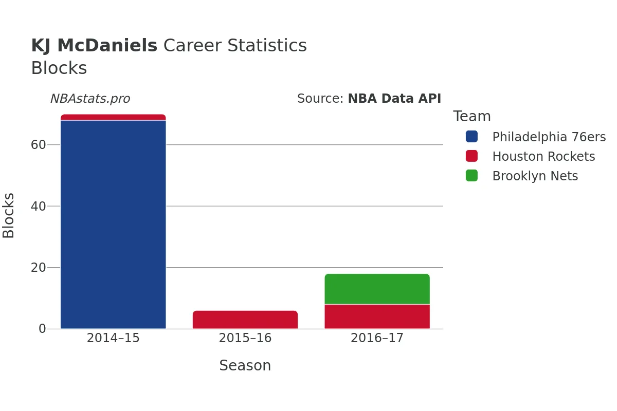 KJ McDaniels Blocks Career Chart