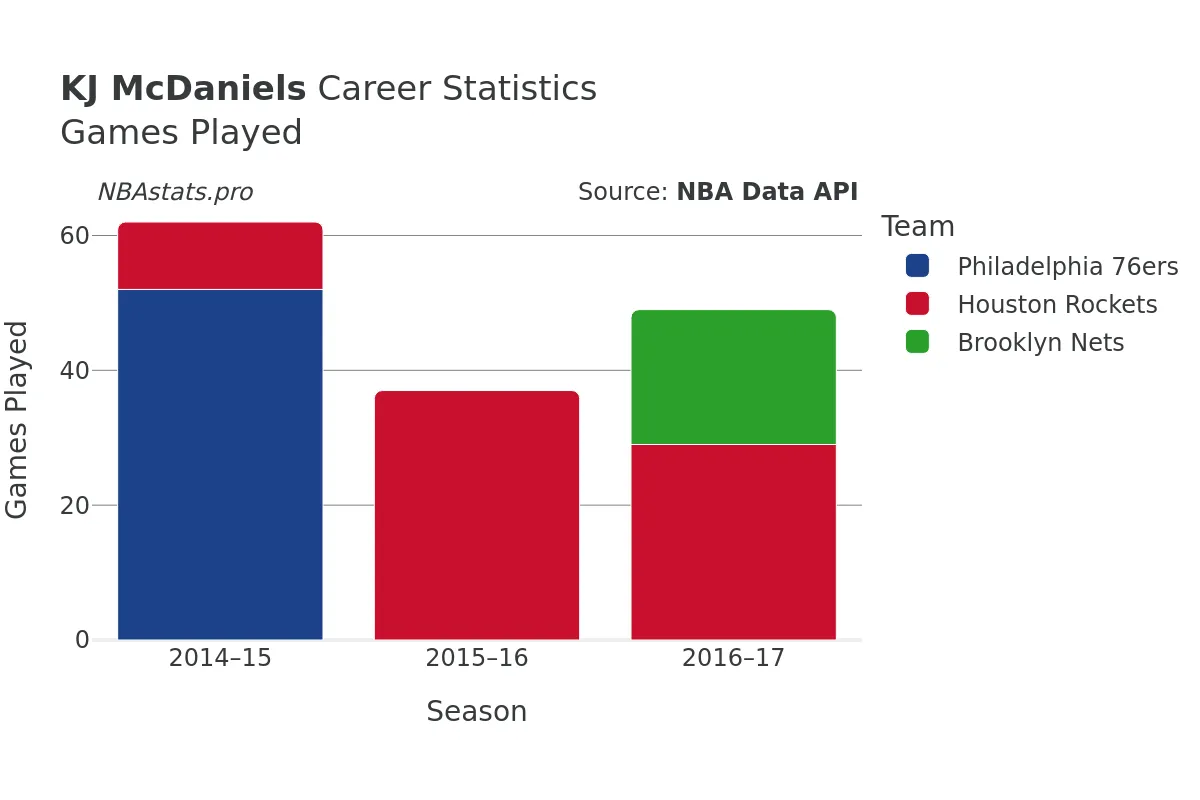 KJ McDaniels Games–Played Career Chart