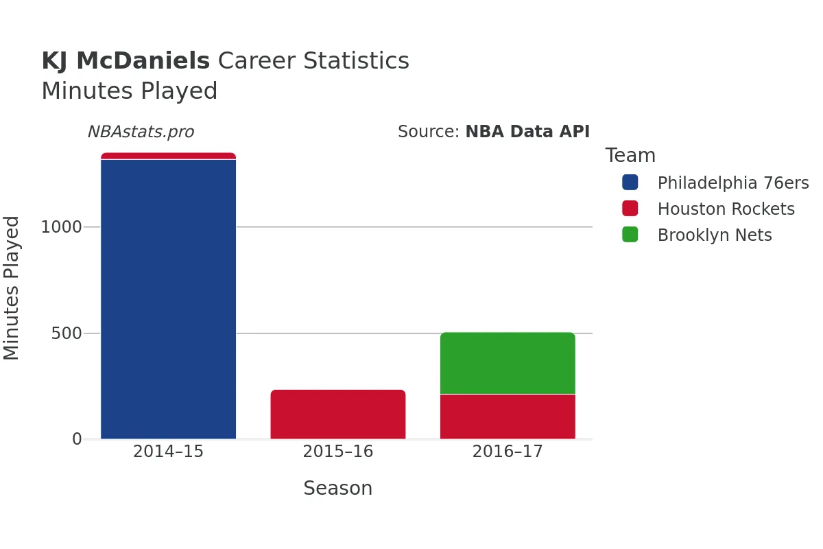 KJ McDaniels Minutes–Played Career Chart