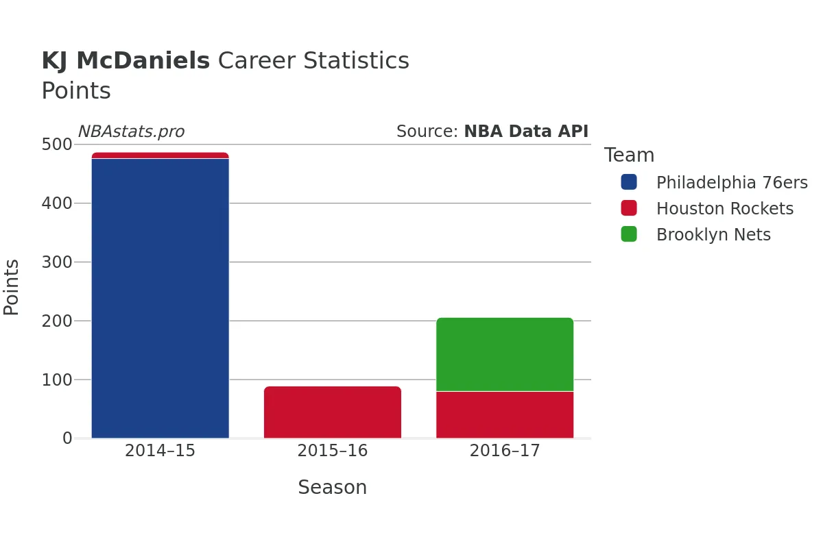 KJ McDaniels Points Career Chart