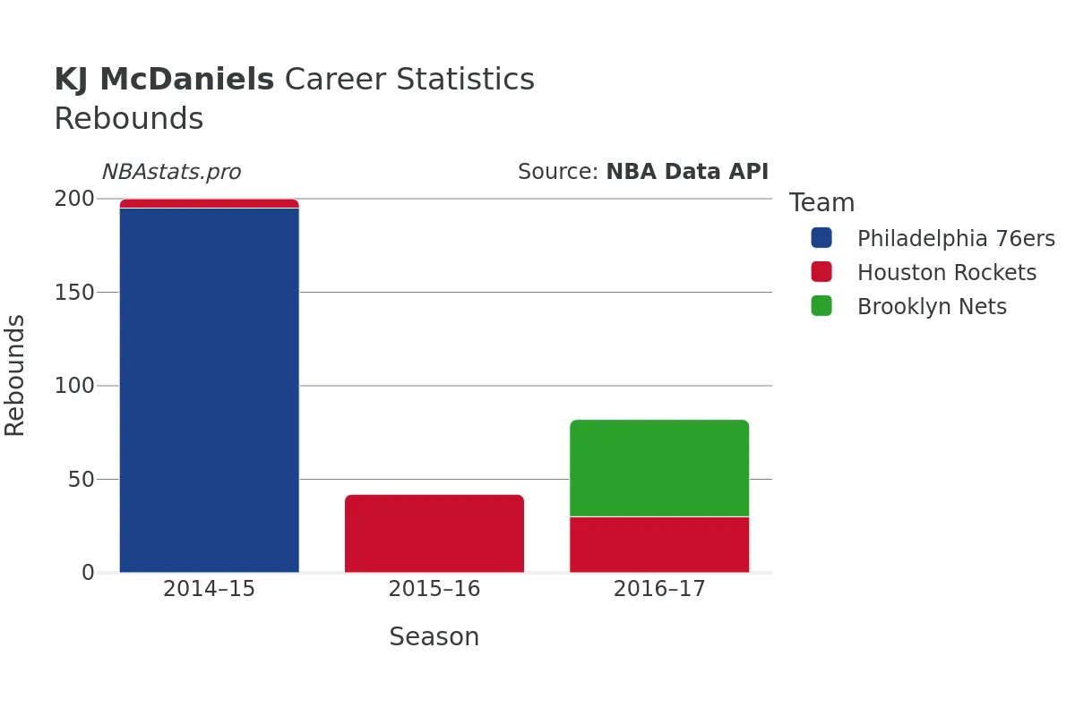 KJ McDaniels Rebounds Career Chart