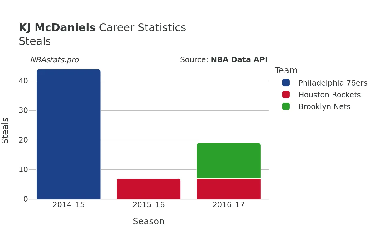 KJ McDaniels Steals Career Chart