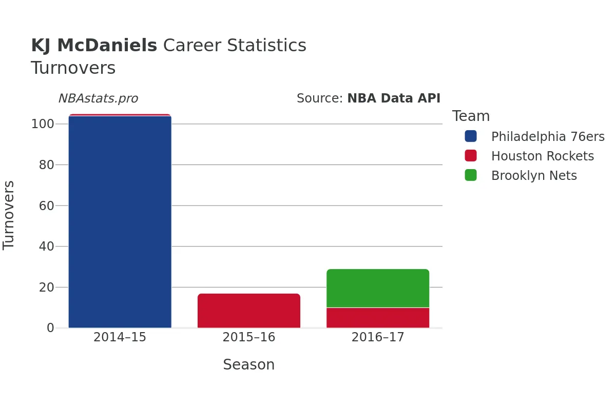 KJ McDaniels Turnovers Career Chart