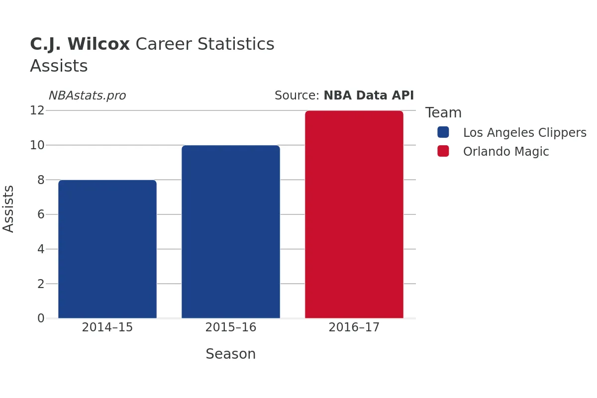 C.J. Wilcox Assists Career Chart