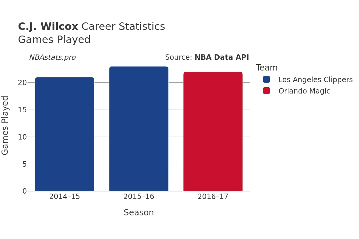 C.J. Wilcox Games–Played Career Chart