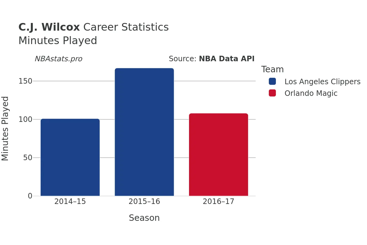 C.J. Wilcox Minutes–Played Career Chart