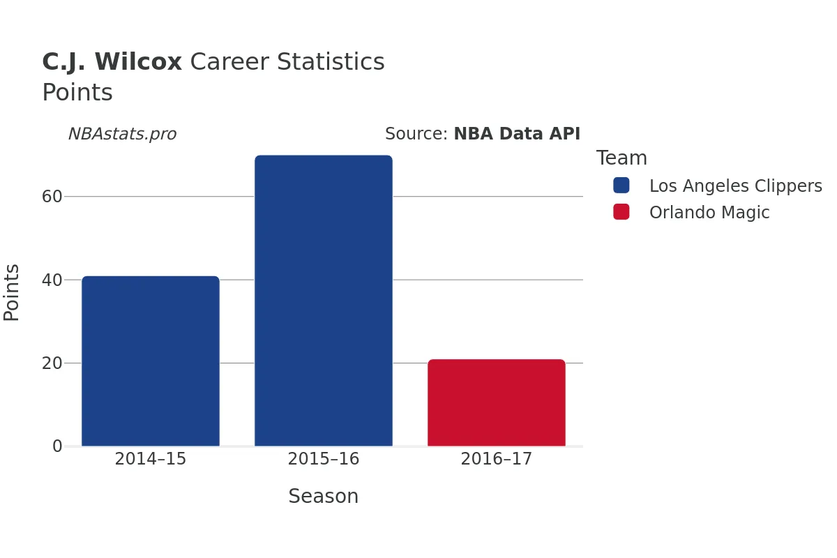 C.J. Wilcox Points Career Chart