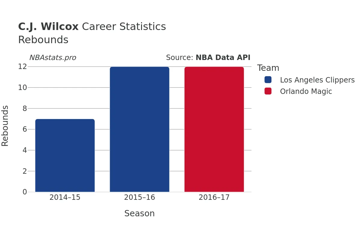 C.J. Wilcox Rebounds Career Chart