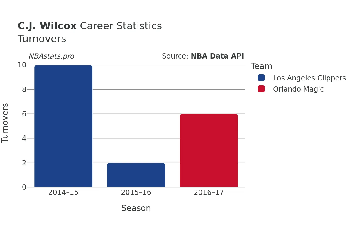 C.J. Wilcox Turnovers Career Chart