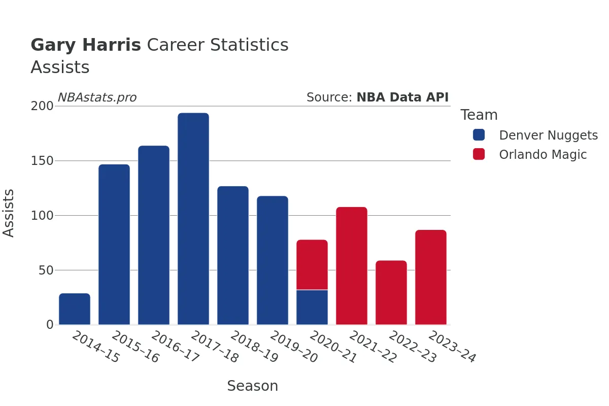 Gary Harris Assists Career Chart