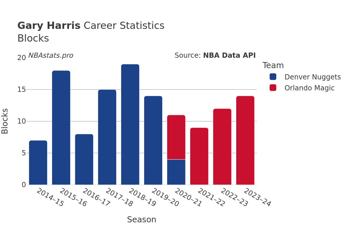 Gary Harris Blocks Career Chart